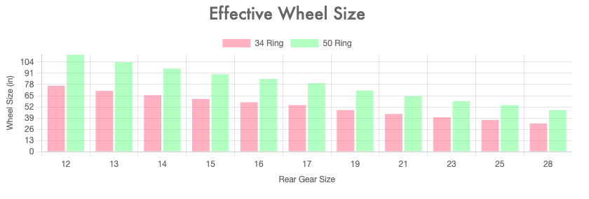 Effective Wheel Size Bar Graph generated by GearCalc