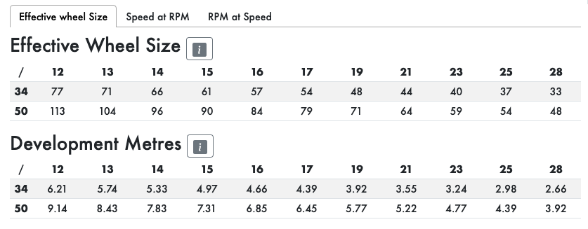 Table of Effective Wheel Size and Development Metres generated by GearCalc