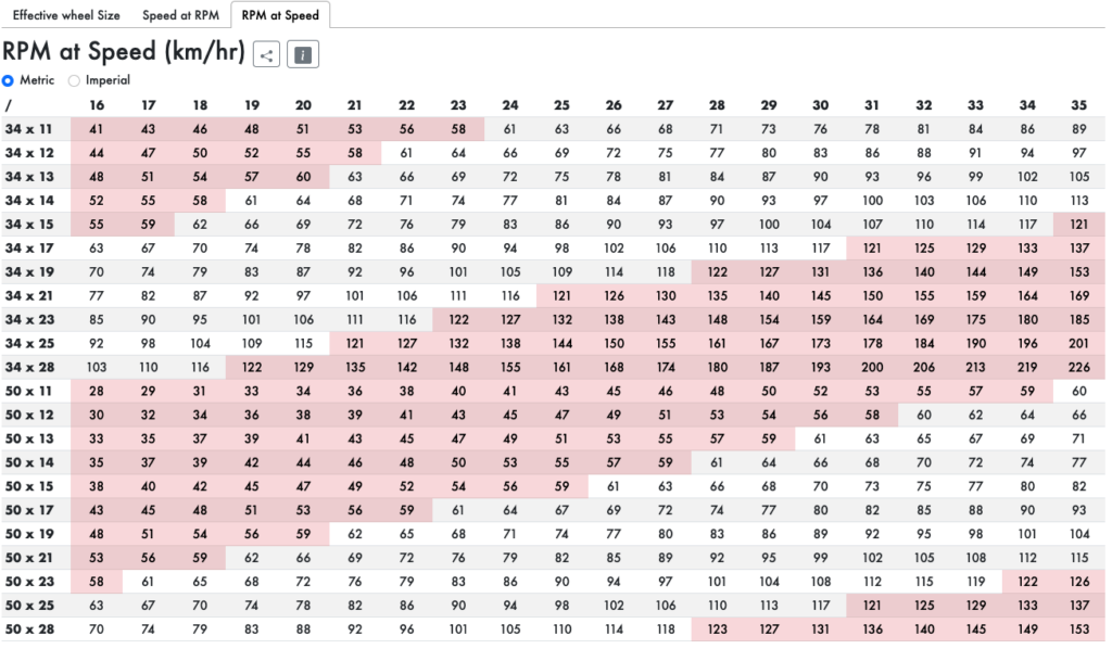 Table of RPM at Speed generated by GearCalc